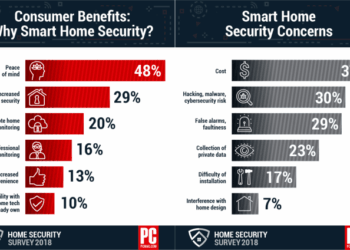 Which Smart Home Security Device Do You Trust? Readers Weigh In | PCMag