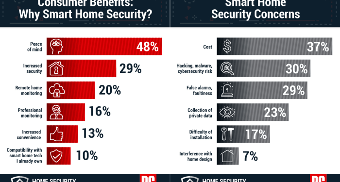 Which Smart Home Security Device Do You Trust? Readers Weigh In | PCMag